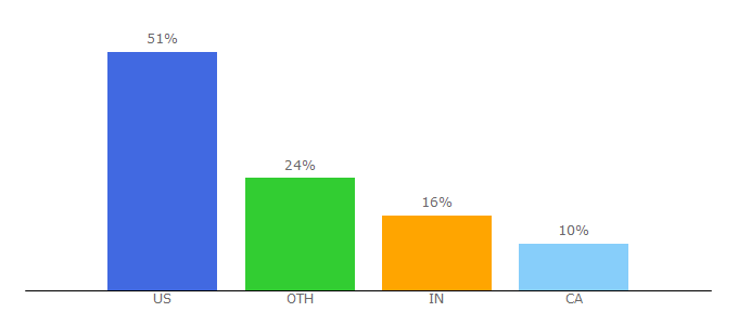 Top 10 Visitors Percentage By Countries for rexelusa.com