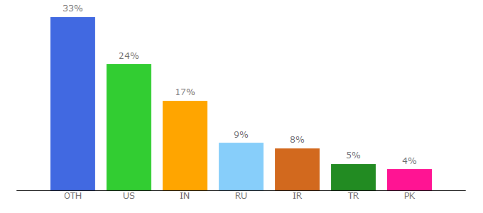 Top 10 Visitors Percentage By Countries for rextester.com