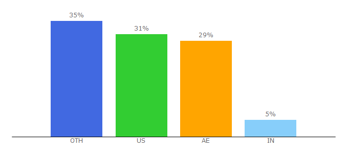 Top 10 Visitors Percentage By Countries for reyn.org