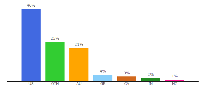 Top 10 Visitors Percentage By Countries for rezdy.com