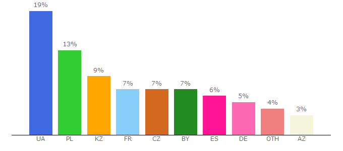 Top 10 Visitors Percentage By Countries for rezka.ag