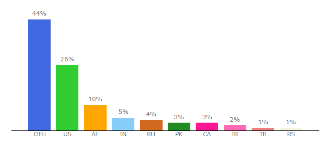 Top 10 Visitors Percentage By Countries for rferl.org