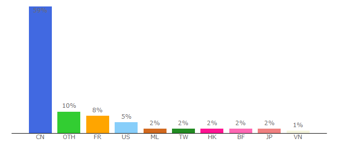 Top 10 Visitors Percentage By Countries for rfi.fr