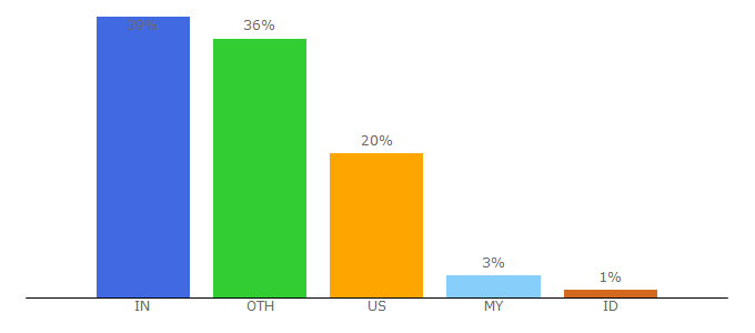 Top 10 Visitors Percentage By Countries for rfpage.com