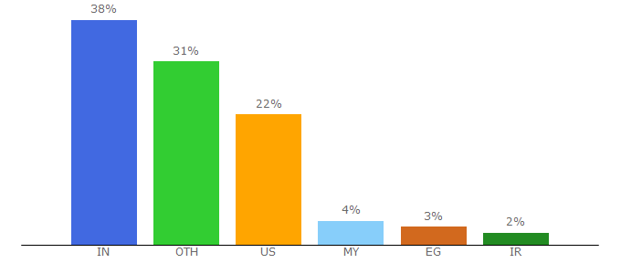 Top 10 Visitors Percentage By Countries for rfwireless-world.com