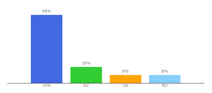 Top 10 Visitors Percentage By Countries for rg-mechanics.org