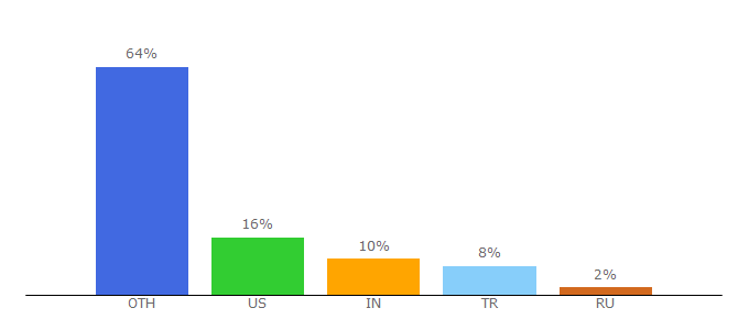 Top 10 Visitors Percentage By Countries for rgb.to