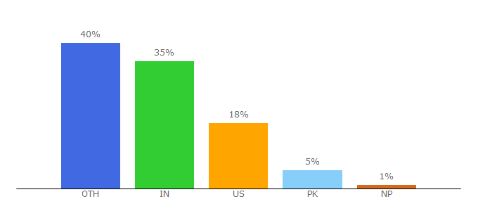 Top 10 Visitors Percentage By Countries for rgbcolorcode.com