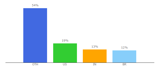 Top 10 Visitors Percentage By Countries for rgraph.net