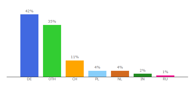 Top 10 Visitors Percentage By Countries for rhenus.com