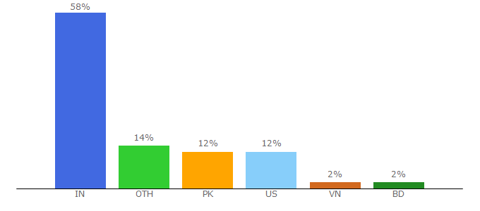 Top 10 Visitors Percentage By Countries for rhizome.org
