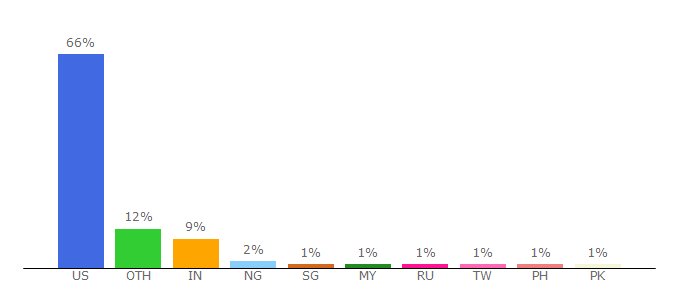 Top 10 Visitors Percentage By Countries for rhsmith.umd.edu