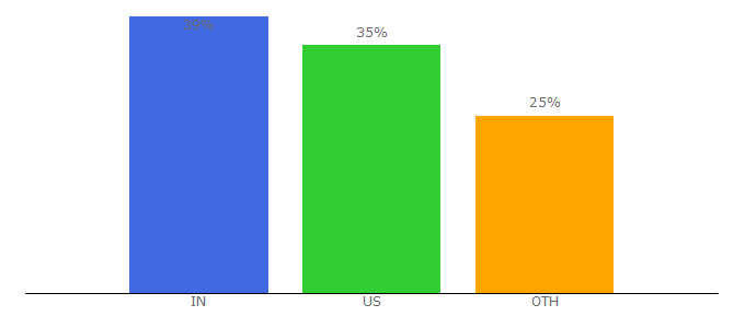 Top 10 Visitors Percentage By Countries for rhymes.net