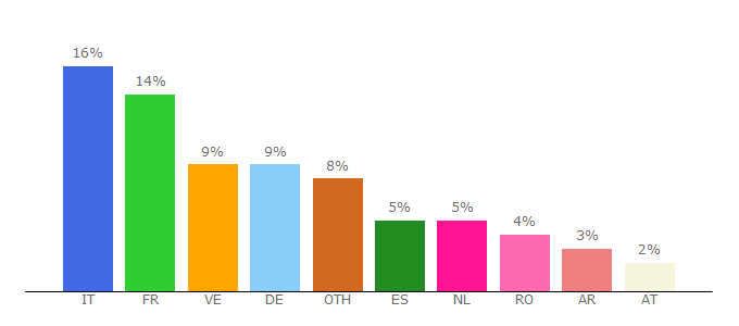 Top 10 Visitors Percentage By Countries for rhythmofnature.net