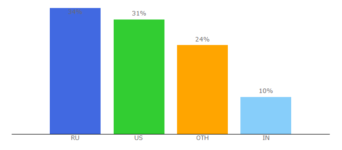 Top 10 Visitors Percentage By Countries for rian.ru