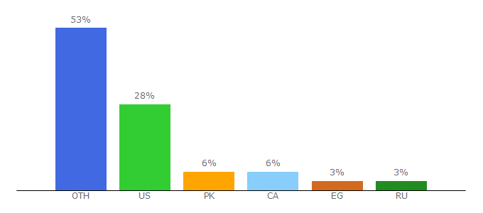 Top 10 Visitors Percentage By Countries for ribbet.com