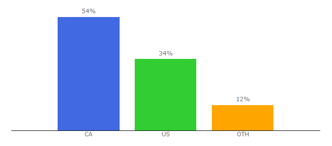 Top 10 Visitors Percentage By Countries for ridebooker.com