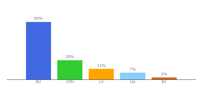 Top 10 Visitors Percentage By Countries for ridero.ru