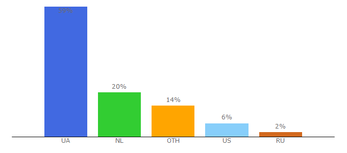 Top 10 Visitors Percentage By Countries for rieltor.ua