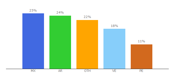 Top 10 Visitors Percentage By Countries for rieoei.org