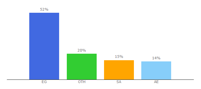 Top 10 Visitors Percentage By Countries for rightaclick.net