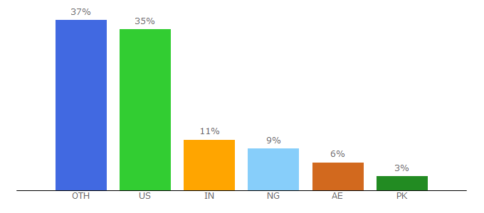 Top 10 Visitors Percentage By Countries for rigzone.com