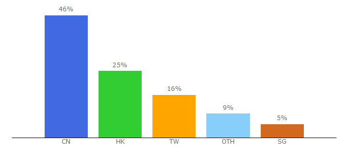 Top 10 Visitors Percentage By Countries for rijula.com