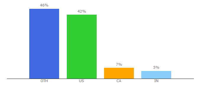 Top 10 Visitors Percentage By Countries for rims.org