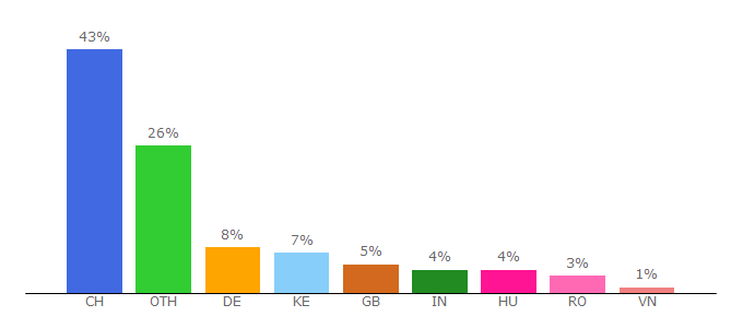 Top 10 Visitors Percentage By Countries for ringier.com