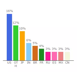 Top 10 Visitors Percentage By Countries for ringtoneboss.wixsite.com