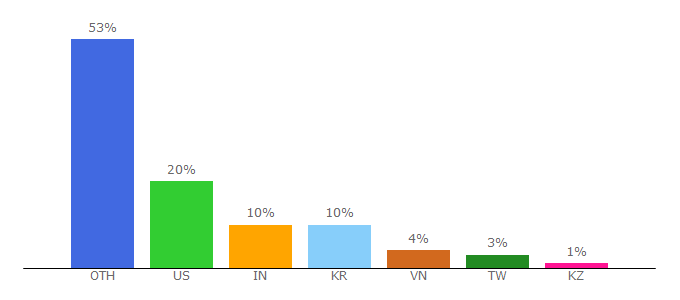 Top 10 Visitors Percentage By Countries for rinkeby.io