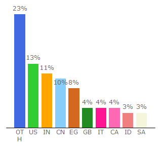 Top 10 Visitors Percentage By Countries for riotpixels.com