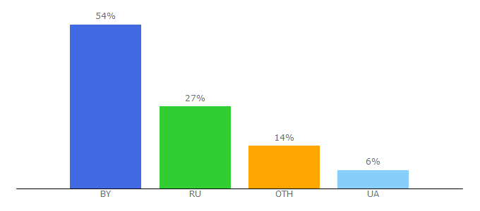 Top 10 Visitors Percentage By Countries for ripo.unibel.by