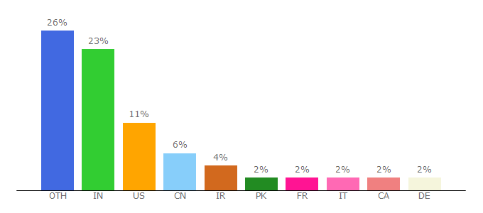 Top 10 Visitors Percentage By Countries for riptutorial.com