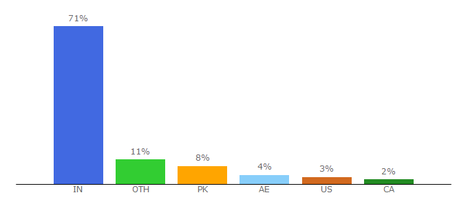 Top 10 Visitors Percentage By Countries for rishteycineplex.com