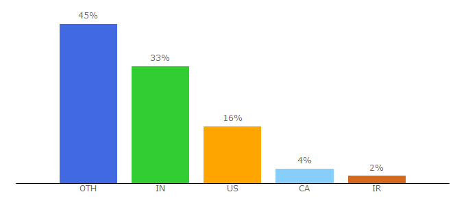 Top 10 Visitors Percentage By Countries for risingstack.com