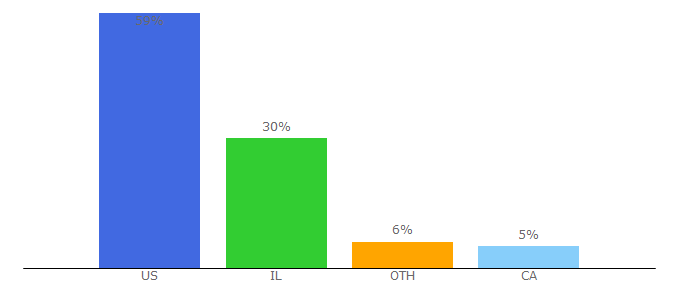 Top 10 Visitors Percentage By Countries for riskified.com