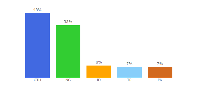 Top 10 Visitors Percentage By Countries for ristechy.com