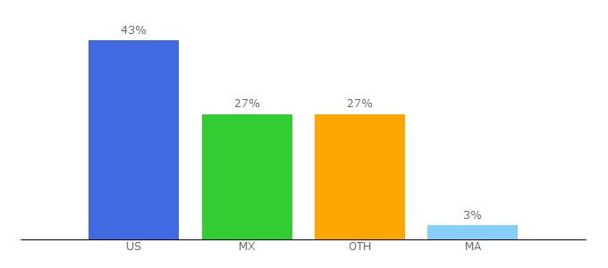 Top 10 Visitors Percentage By Countries for riu.com