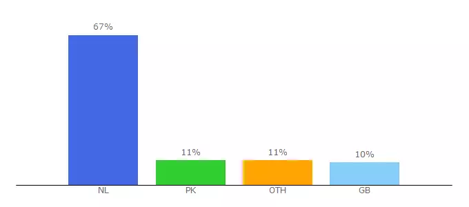 Top 10 Visitors Percentage By Countries for rizvionline.com