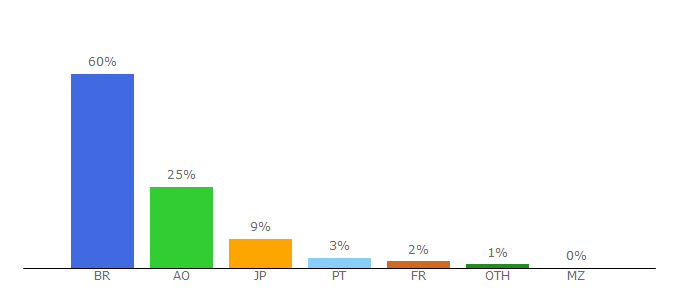 Top 10 Visitors Percentage By Countries for rjseries.com