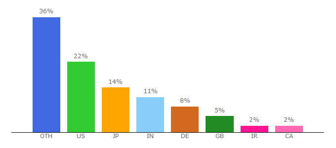 Top 10 Visitors Percentage By Countries for rnajournal.cshlp.org