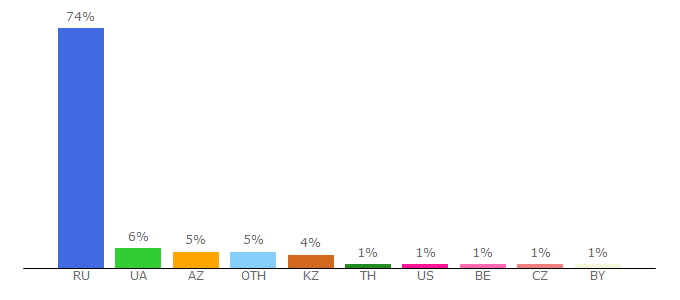 Top 10 Visitors Percentage By Countries for rnd.cnews.ru