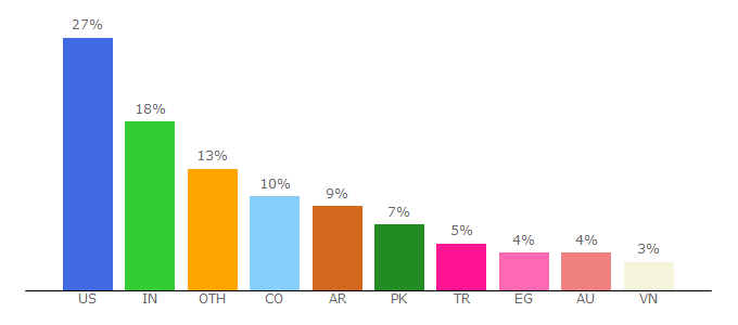 Top 10 Visitors Percentage By Countries for rnfirebase.io