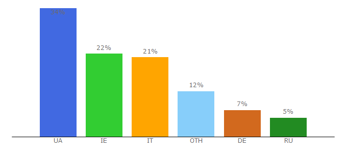 Top 10 Visitors Percentage By Countries for roadcontrol.org.ua