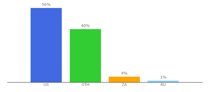 Top 10 Visitors Percentage By Countries for roadfly.com