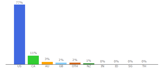 Top 10 Visitors Percentage By Countries for roadkillcustoms.com