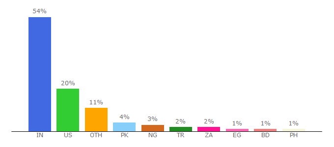 Top 10 Visitors Percentage By Countries for robbierichards.com