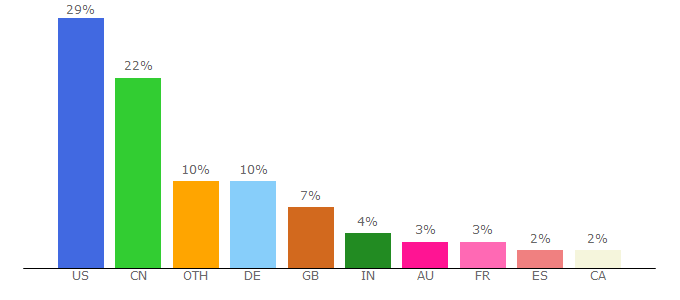 Top 10 Visitors Percentage By Countries for robertsspaceindustries.com