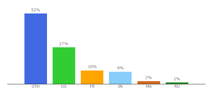 Top 10 Visitors Percentage By Countries for robinlinus.com